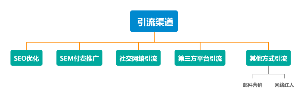 独立站引流全攻略! 独立站 引流 google广告 facebook广告 tiktok 海外社交媒体 第2张 独立站引流全攻略! 独立站 引流 google广告 facebook广告 tiktok 海外社交媒体 第2张
